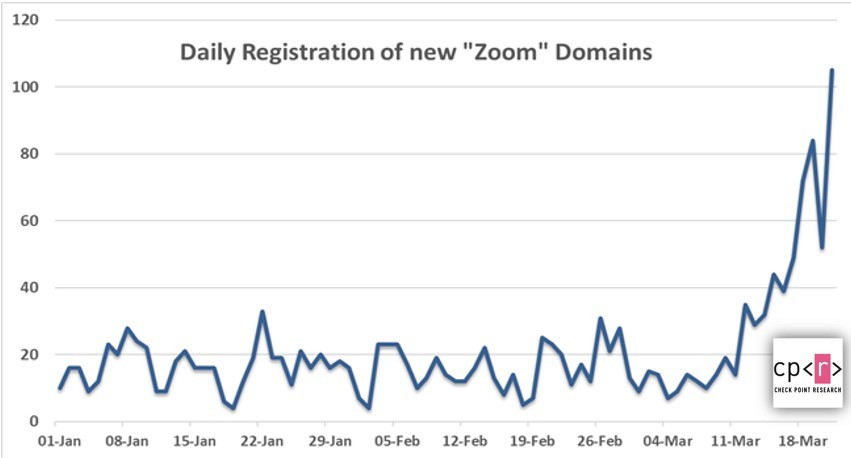 「Zoom」という文字列を含むドメイン登録が急増（出典：Check Point）