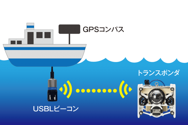 USBL音響即位装置の図解。水上の船および水中ドローン本体に取り付けた装置同士が音響信号を送受信することで、水中ドローンの位置座標を測定する