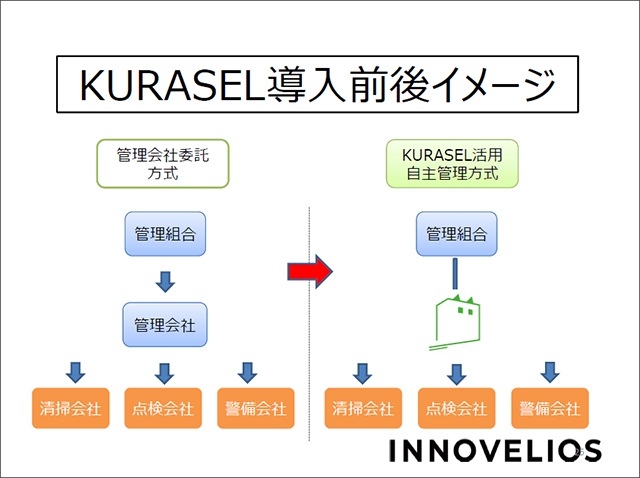 KURASEL導入前後のイメージ