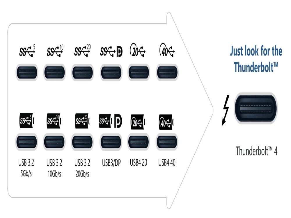 Thunderbolt 4は既存のさまざまなUSB規格との互換性を持つ