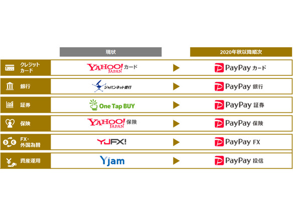 「ジャパンネット銀行」は「PayPay銀行」に--ZHD、金融6サービスをPayPayに統一へ