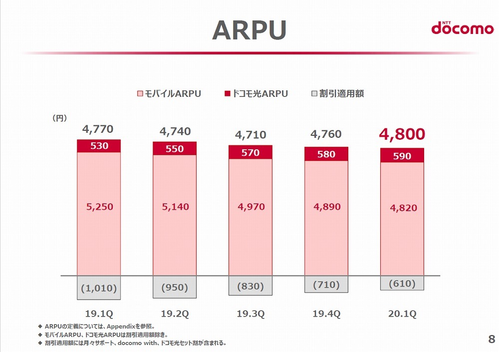 新料金プランの影響でモバイルARPUが下がっているが、ドコモ光ARPUの増加や割引の減少などで総合ARPUは伸びている