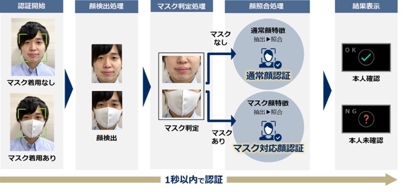 マスク着用者にマスク対応の顔認証エンジンを使用（出典：NEC）