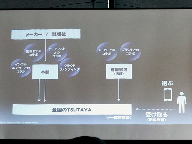 「TSUTAYAアプリ」による商品購入の流れ