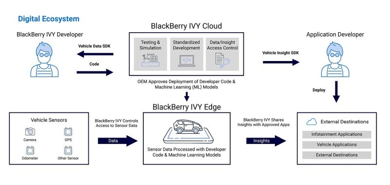 IVYの構成（出典：BlackBerry IVY公式サイト）