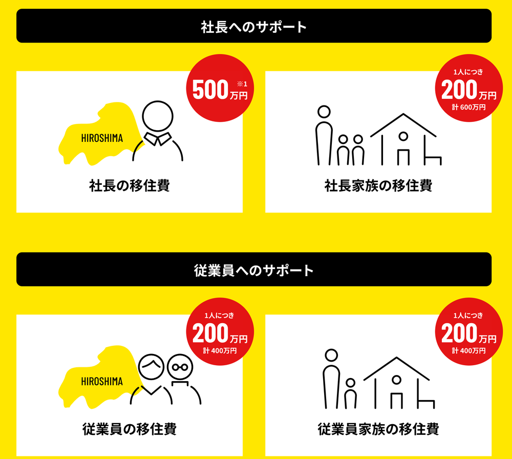 「ずっと広島県」で本社機能を移転する場合、社長の移住費を500万円（従業員100人以下）、または1000万円（従業員101人以上）助成する