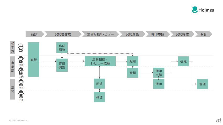 契約プロセス構築のイメージ図