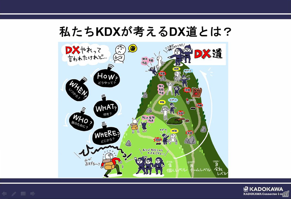 KADOKAWA Connectedが考えるDX道