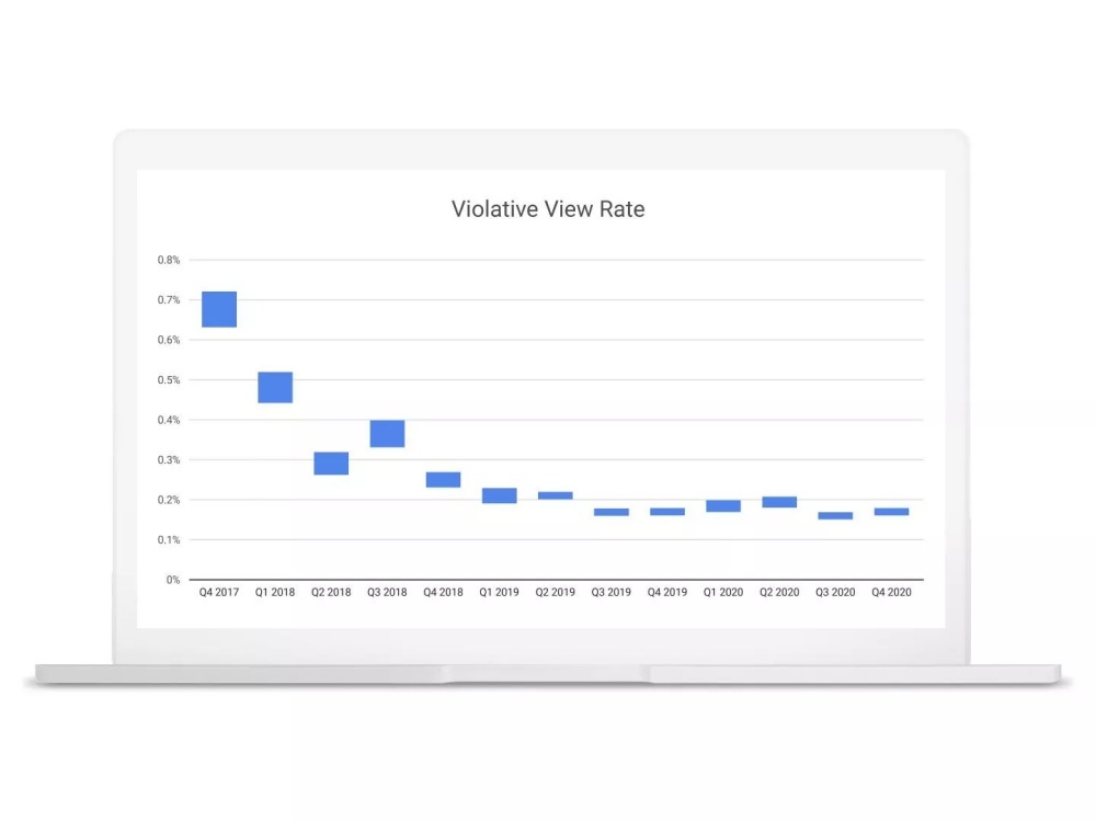 Violative View Rate（VVR）