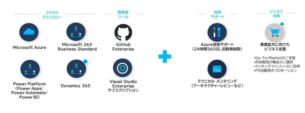 「Microsoft for Startups」で提供されるアセット