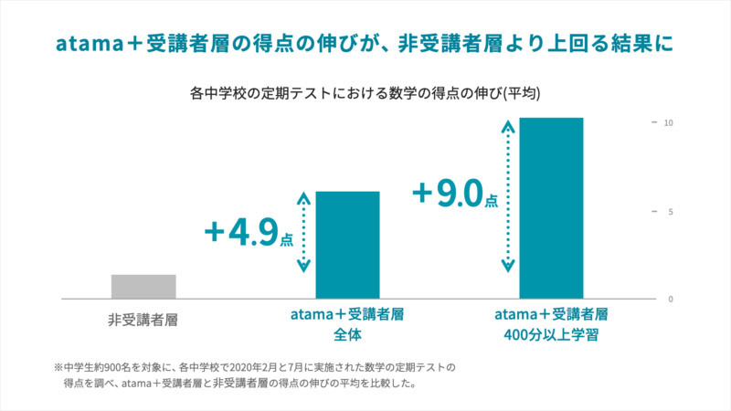 野田塾においても、atama+利用者は学校の定期テストの得点の伸びが5～9点大きいことがわかった