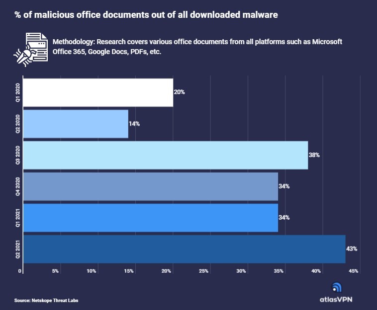 オフィス文書ファイルが感染源となったマルウェア（出典：Atlas VPN）
