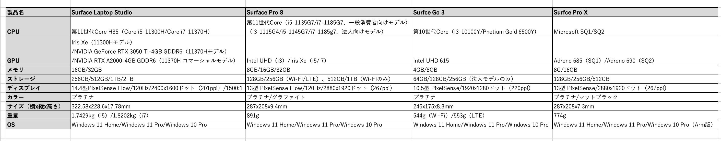表1 Surfaceシリーズの新製品（Microsoftの資料より筆者作成）