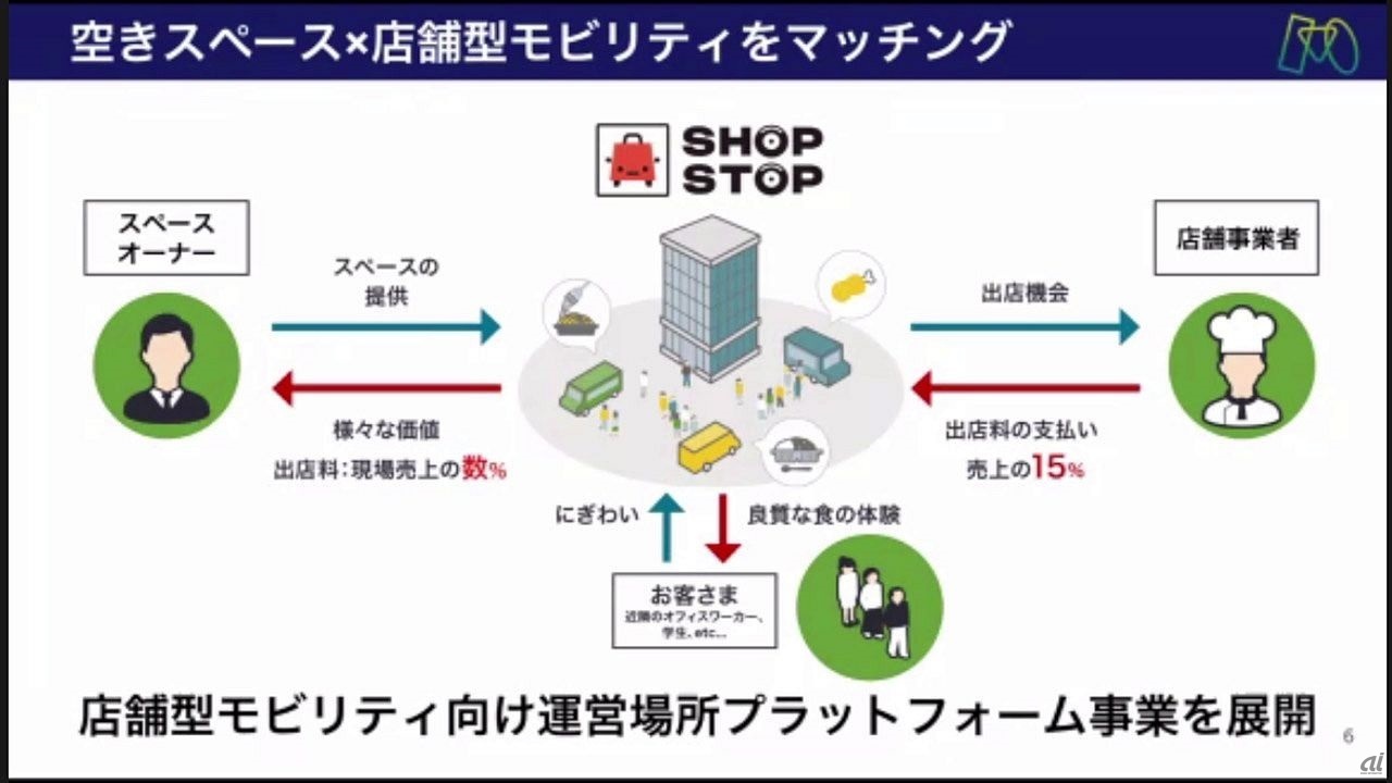 「SHOP STOP」を通じて移動型店舗を多数派遣し、街の賑わいを創出する