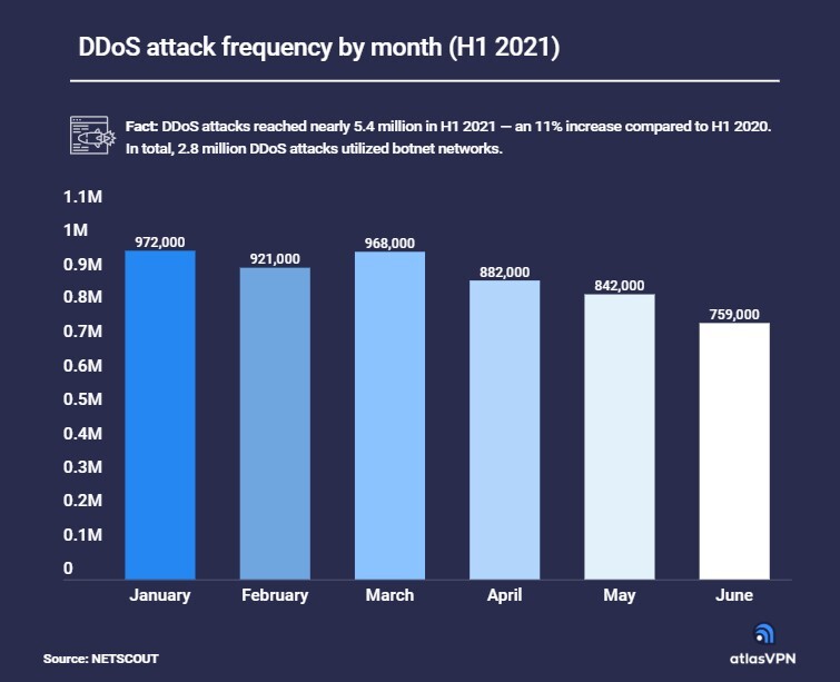 2021年上半期におけるDDoS攻撃回数の推移（出典：Atlas VPN）