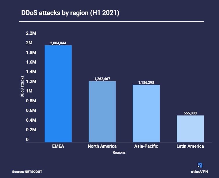 地域別の攻撃回数（出典：Atlas VPN）