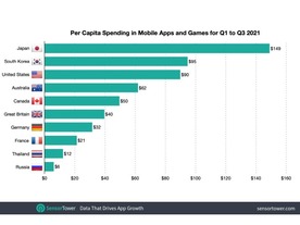 1人あたりのアプリ関連支出、日本が149ドルでトップ--増加率はパンデミック初期から鈍化
