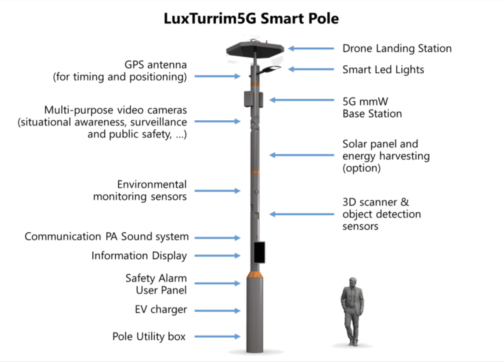 スマート街灯を使った「LuxTurrim5G」プロジェクトを主導するメンバーによるプレゼンテーションより