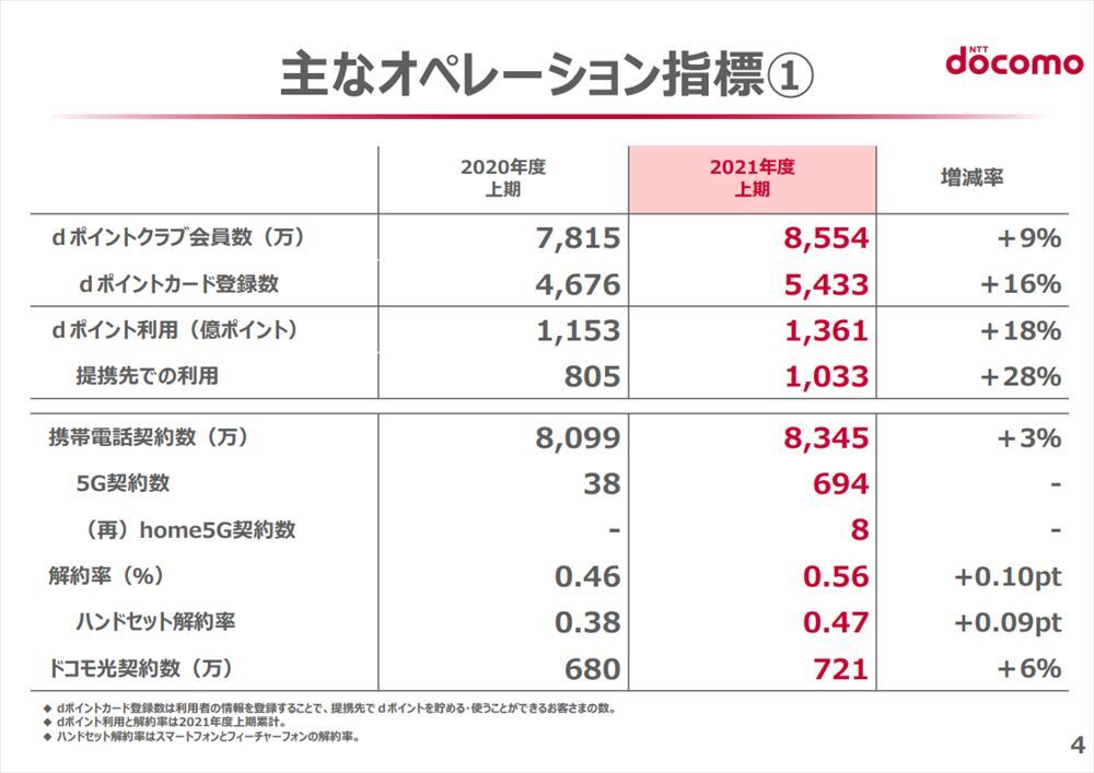 NTTドコモの主要オペレーション指標。低価格プランの拡大による競争激化で解約率、ハンドセット解約率ともに増加している