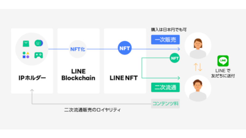 NFTマーケットβから機能を拡充したLINE NFT