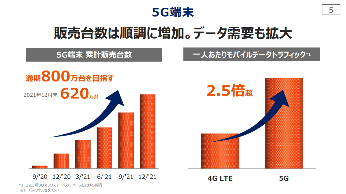 5Gの端末販売数は2021年末時点で620万台に達しており、通期では800万台を目指すとしている