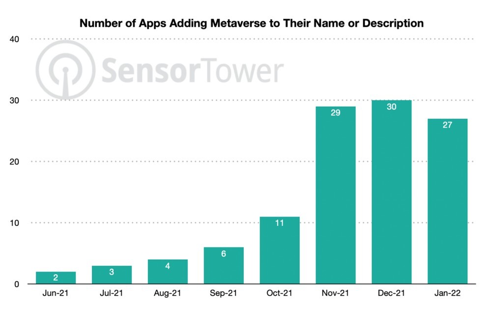 名称や説明文にmetaverseを追加したアプリの数（出典：SensorTower）