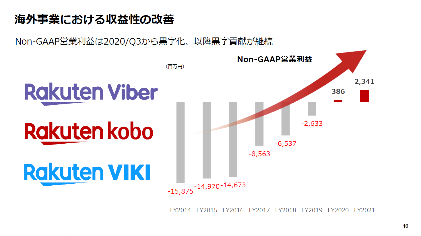 「Rakuten Viber」などの海外事業は黒字化以降順調に成長。「Rakuten Rewards」や楽天シンフォニーなどと合わせて海外での売り上げも高めていく姿勢を見せている
