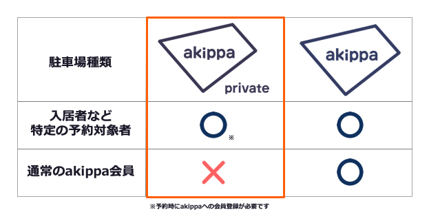 akippaとの違い