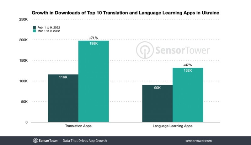 翻訳／語学学習アプリのインストールが急増（出典：Sensor Tower）