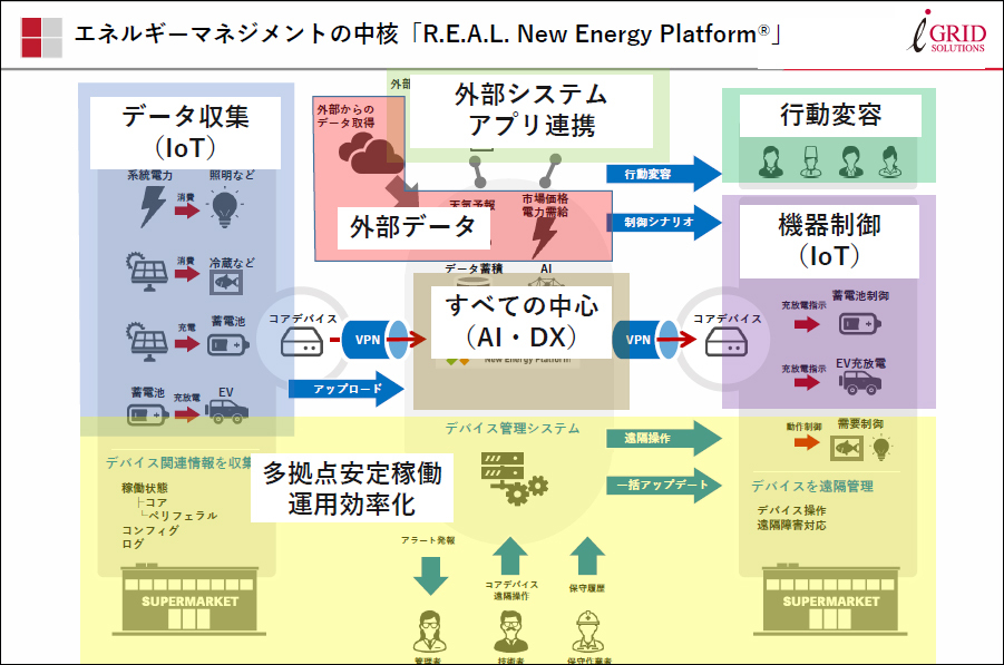 エネルギーマネジメントの中核「R.E.A.L. New Energy Platform」