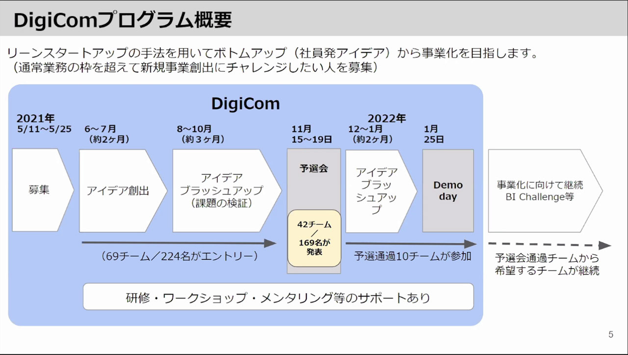 「DigiCom2021」は2021年5月から2022年1月にかけて実施された