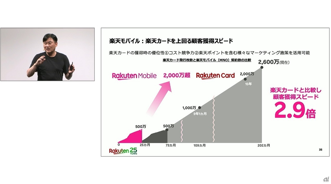 三木谷氏は楽天カードと比べて2.9倍の顧客獲得スピードになると説明
