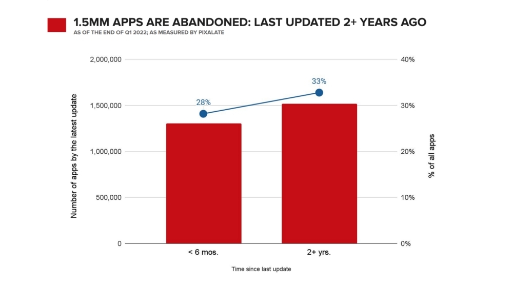 nalyst firm Pixalate's report says that 28% of apps on the Apple App Store and Google Play Store have been updated in the last six months, while 