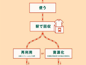 JR中央線と南武線で衣類を再利用、資源化する「MAWASU STATION」--7月から実証実験 