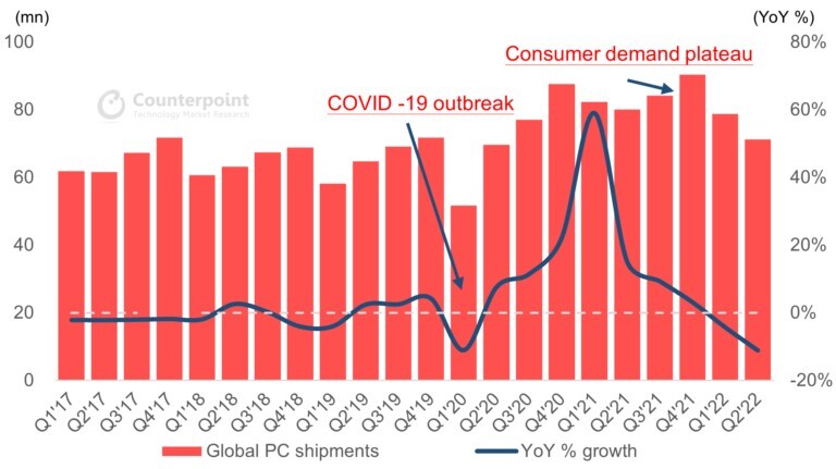 出荷台数と前年同期比の推移（出典：Counterpoint）