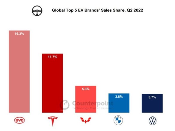 世界の乗用EV販売、第2四半期は61％増の218万台--BYDがTeslaを抜きトップに
