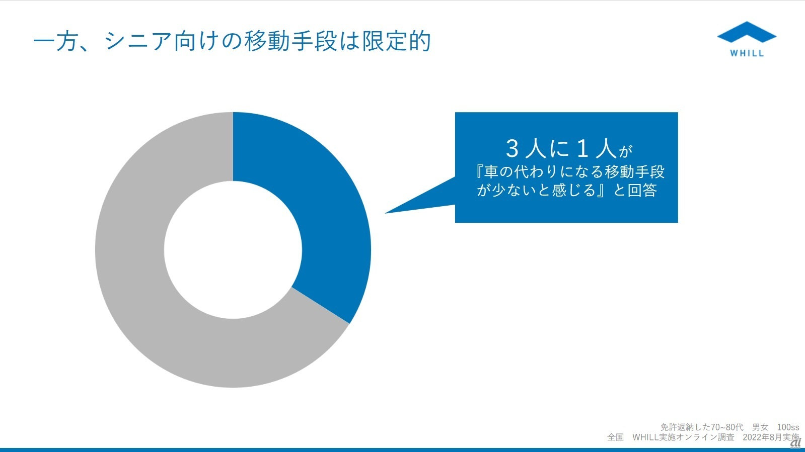 免許返納したあとの移動手段は限られているという