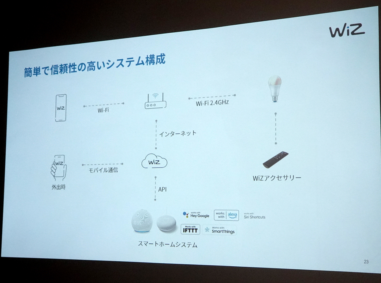 WiZのシステム構成