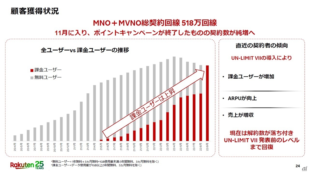 楽天モバイルの契約数はMVNOも含めると518万回線、含めなければ455万回線にまで減少。だが0円施策の終了で、売上は大幅に伸びているという