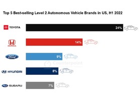 米国でレベル2対応車の販売シェアは46.5％--1位トヨタ、2位ホンダ、5位スバルと強い日本勢