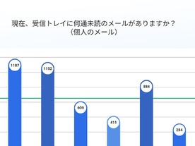 日本人の平均未読メール数は646通、34歳以下は平均1000通以上を放置--CCleanerが調査