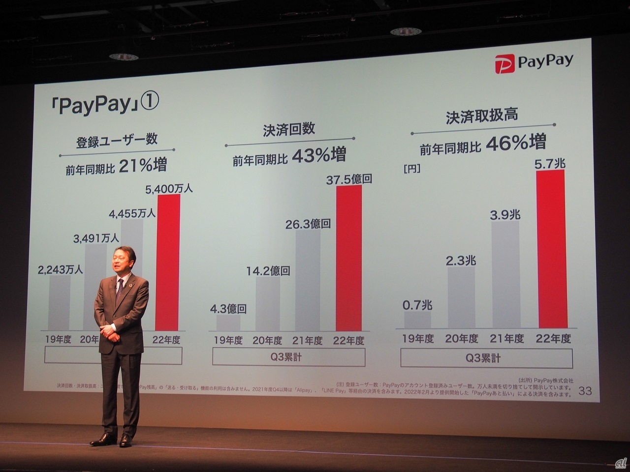 PayPayは登録ユーザー数、決済取扱高など主要指標が堅調に増加。黒字化も見えつつあるという