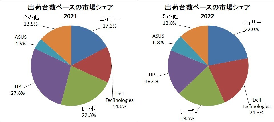 Chromebook出荷台数ベースの市場シェア（出典：IDCの公表データをグラフ化）