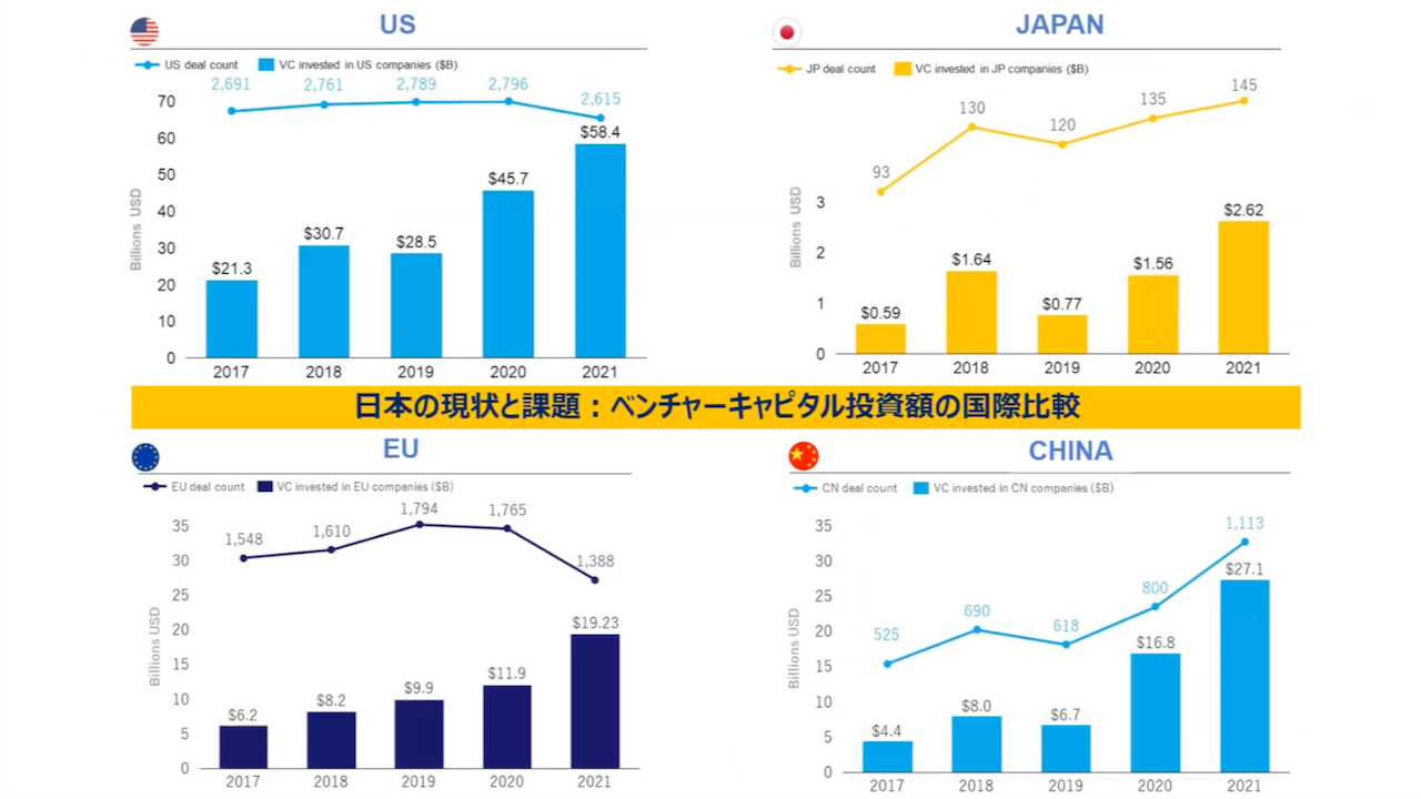 ベンチャーキャピタルの投資額は日本だけが桁違いに低い。