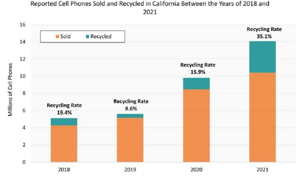 カリフォルニア州の携帯電話リサイクル率の推移