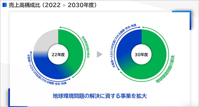 売上高構成比：2022年度→2030年度