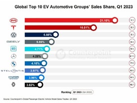 世界の乗用EV販売、2023年第1四半期は価格競争効果で32％増--1位BYD、2位Tesla、3位VW