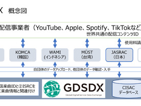 JASRAC、世界のデジタル配信サービスのコンテンツや楽曲情報を共有・交換する「GDSDX」