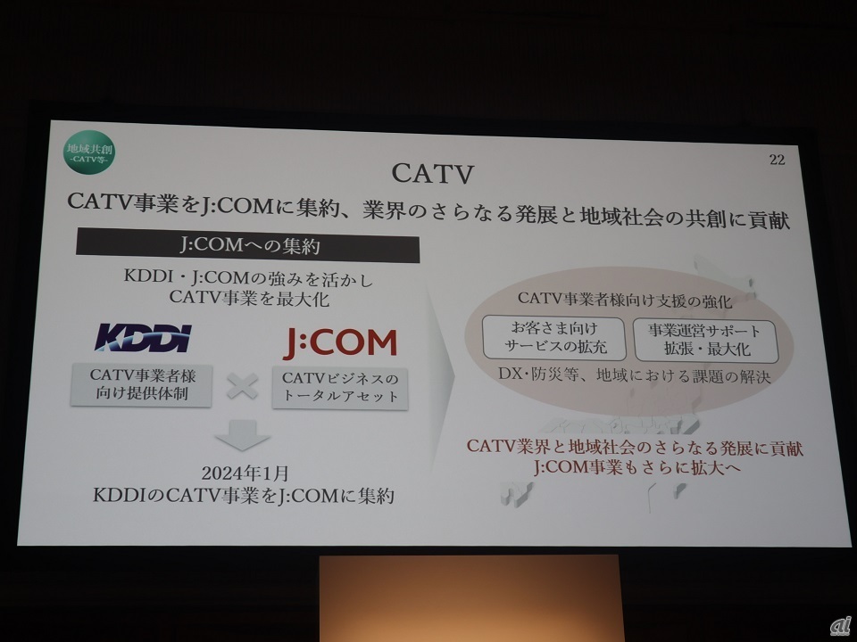 KDDIが保有するケーブルテレビ関連の事業をJCOMに承継することも発表。ケーブルテレビ関連の事業をJCOMに集中させ、成長につなげる狙いがあるようだ