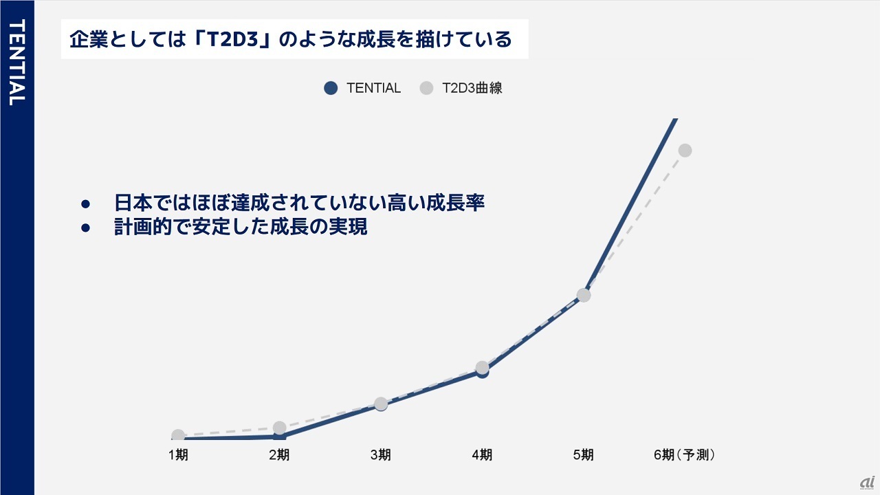 TENTIALの成長曲線イメージ